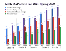 Riverstone Students Receive Outstanding Results on MAP Tests Riverstone Students Receive Outstanding Results on MAP Tests